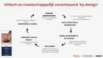Ethisch en maatschappelijk verantwoord by design