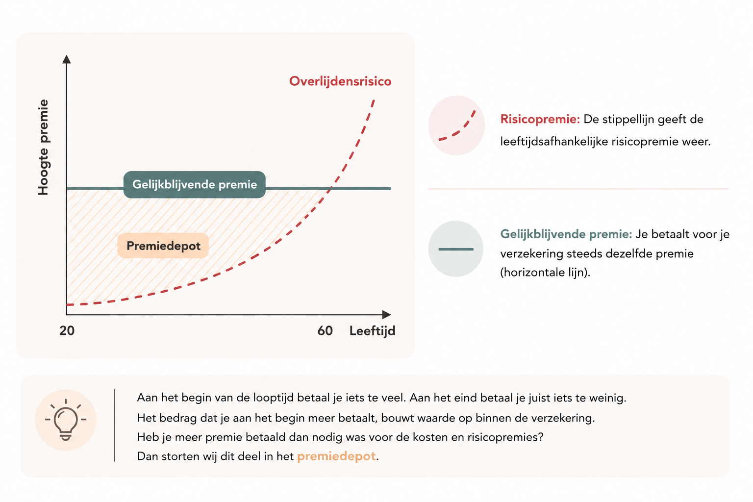 Uitleg premiedepot